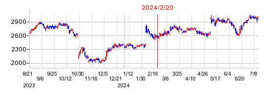2024年2月20日 09:50前後のの株価チャート